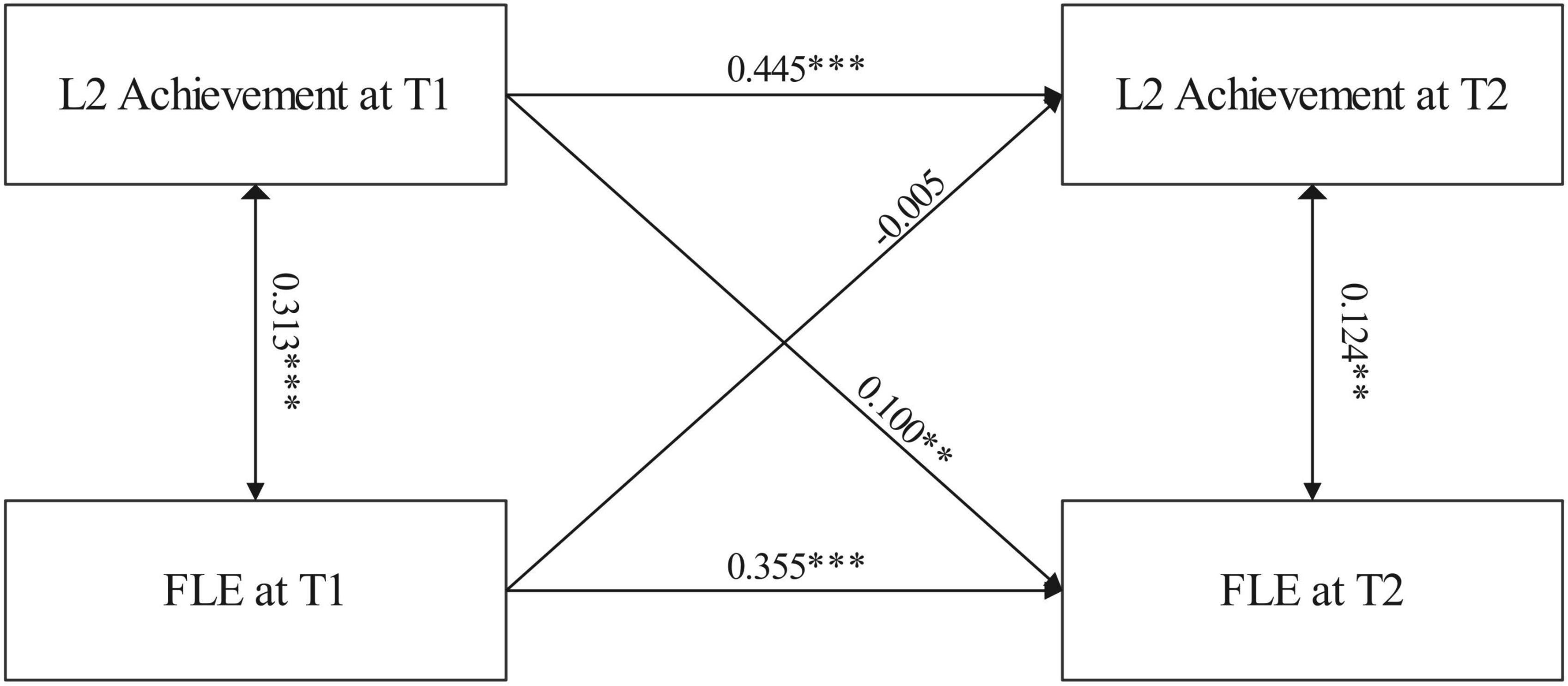 A cross-lagged panel analysis of second language achievement and enjoyment